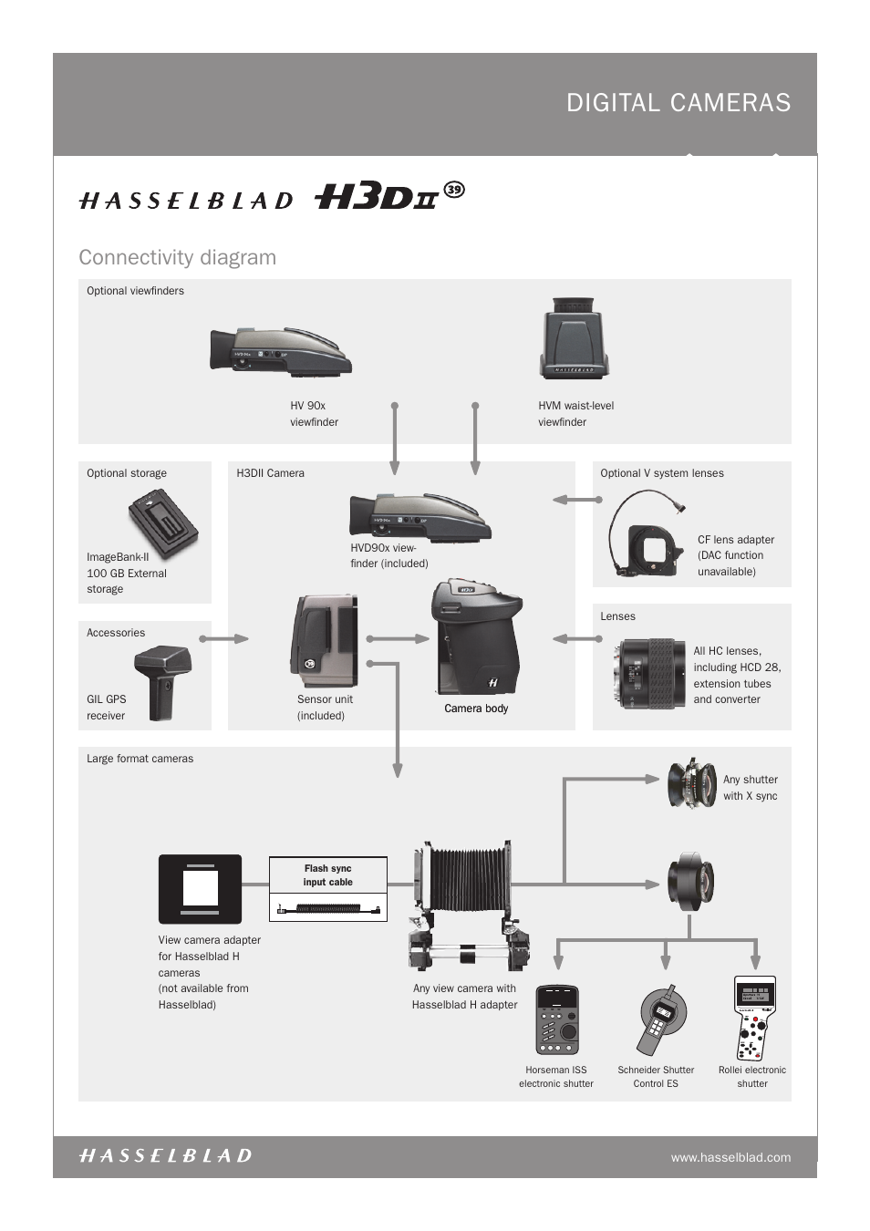 Digital cameras, Connectivity diagram | Hasselblad H3DII User Manual | Page 7 / 8