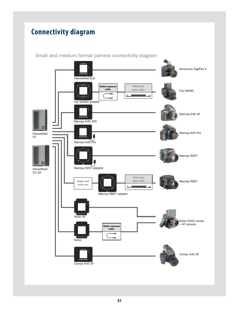 Connectivity diagram | Hasselblad CF22 CF39 User Manual | Page 51 / 65