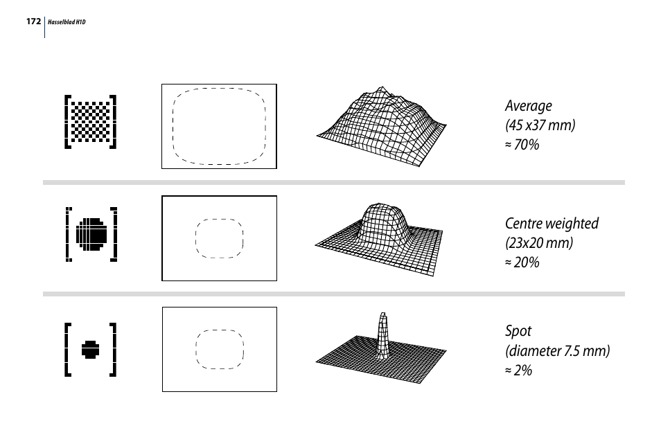 Average (45 x37 mm), 20% spot (diameter 7.5 mm) | Hasselblad H1D User Manual | Page 172 / 184