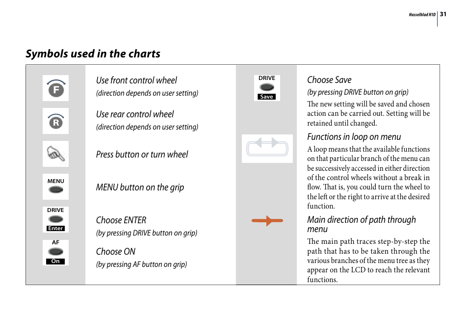 Symbols used in the charts, Use front control wheel, Use rear control wheel | Choose on, Choose save, Functions in loop on menu, Main direction of path through menu | Hasselblad H1D User Manual | Page 31 / 184
