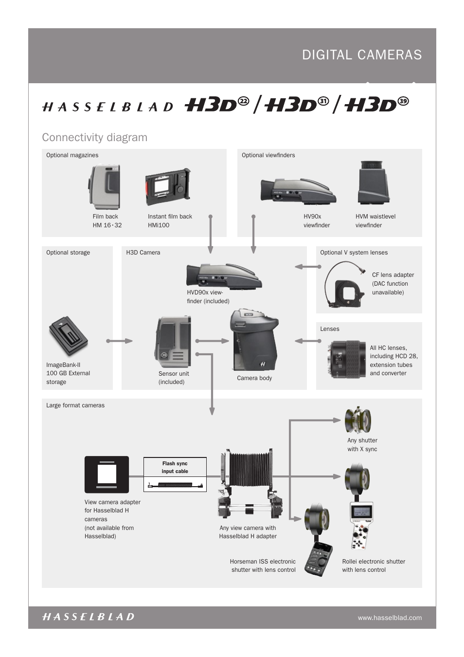 Digital cameras, Connectivity diagram | Hasselblad H3D-39 User Manual | Page 5 / 6
