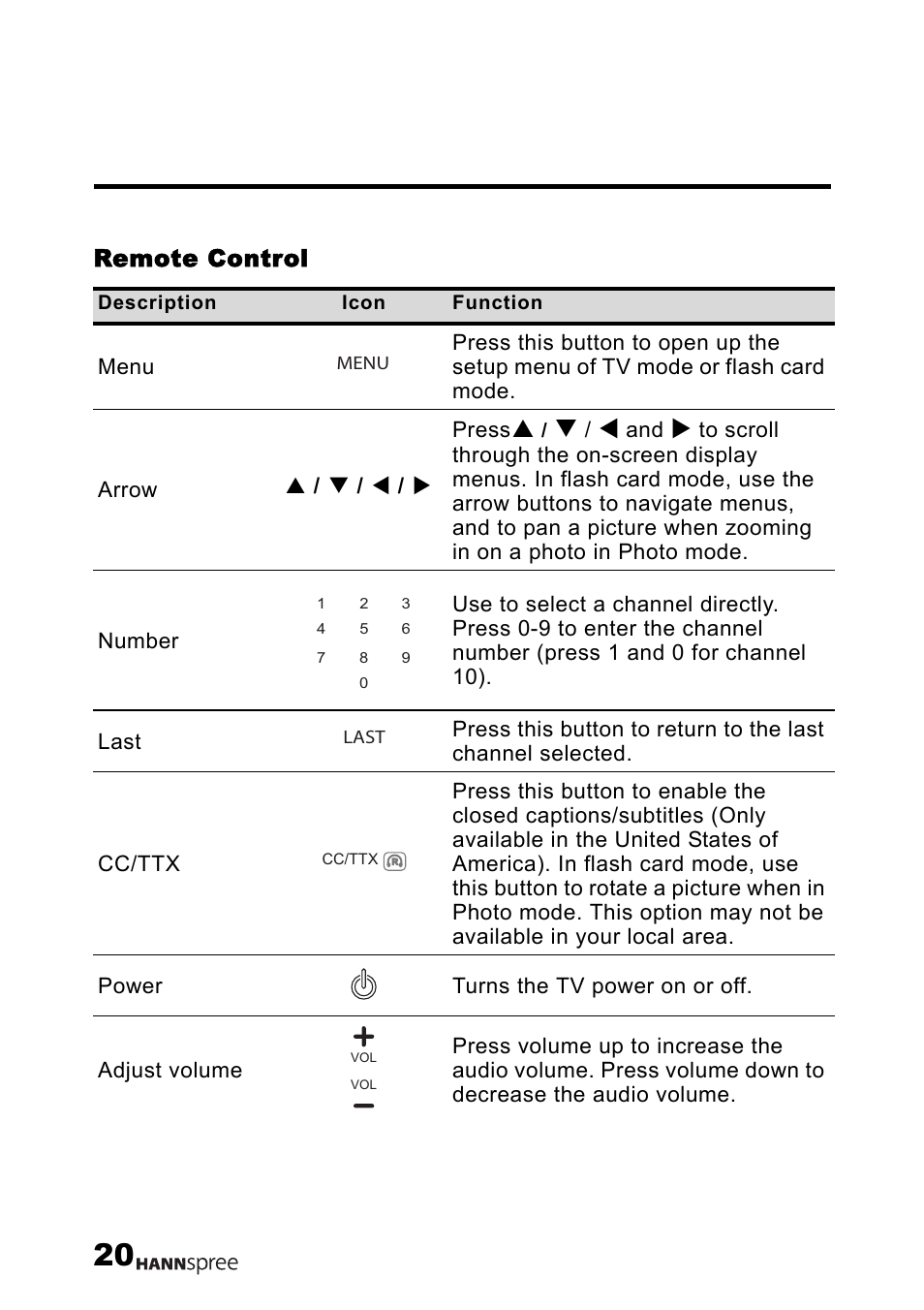 Remote control | HANNspree LT12-23U1-000 User Manual | Page 21 / 97