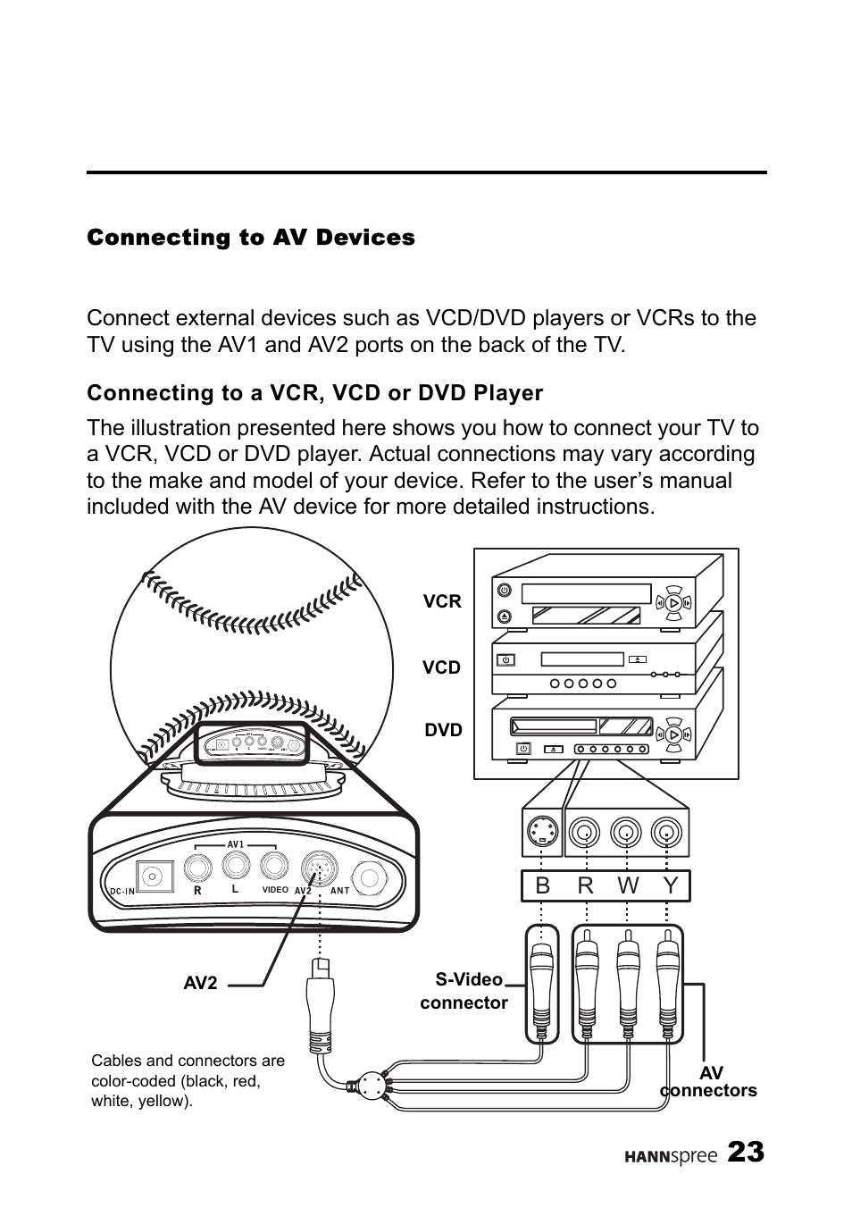 Connecting to av devices, Connecting to a vcr, vcd or dvd player, B r w y | HANNspree LIQUID CRYSTAL DISPLAY TELEVISION ST09-10A1 User Manual | Page 25 / 57