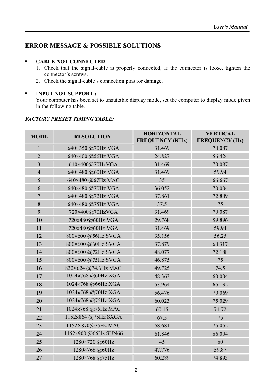 Error message & possible solutions, Resolution | HANNspree HF225 User Manual | Page 21 / 23