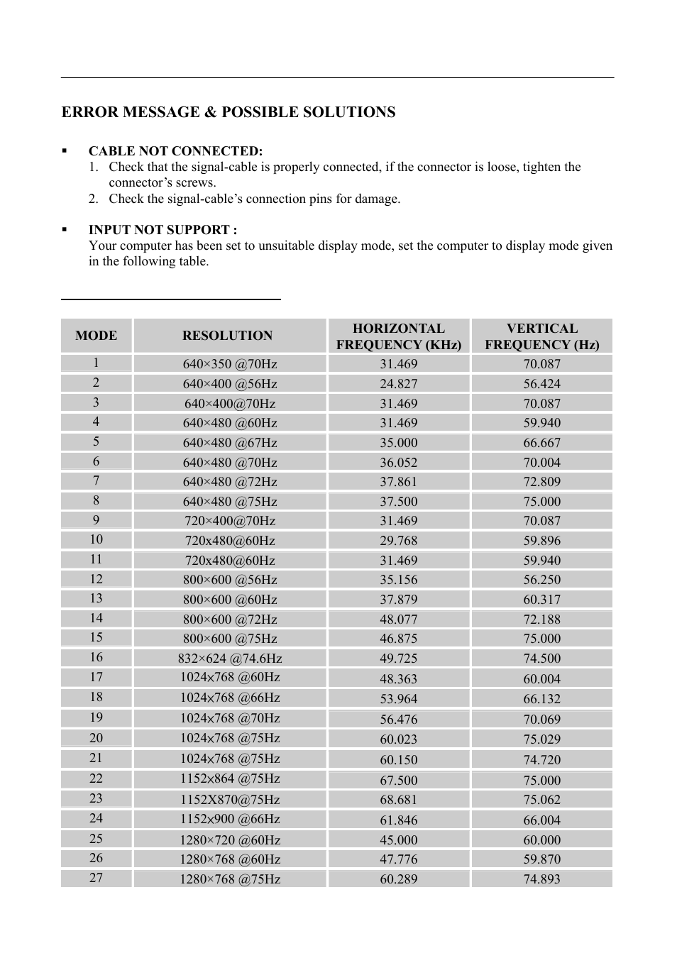Error message & possible solutions, Resolution | HANNspree LCD Monitor HF255 User Manual | Page 21 / 23
