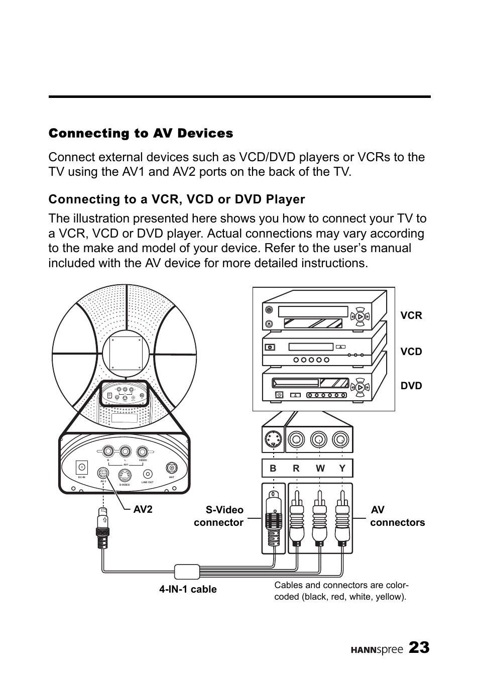 Connecting to av devices, Connecting to a vcr, vcd or dvd player | HANNspree MAC-001056 User Manual | Page 24 / 59