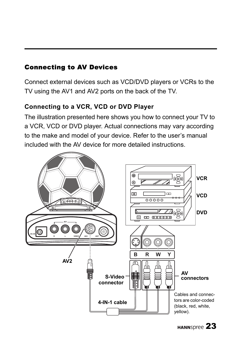 Connecting to av devices, Connecting to a vcr, vcd or dvd player, Br w y | HANNspree 9.6" LIQUID CRYSTAL DISPLAY ST08-10A1 User Manual | Page 24 / 56