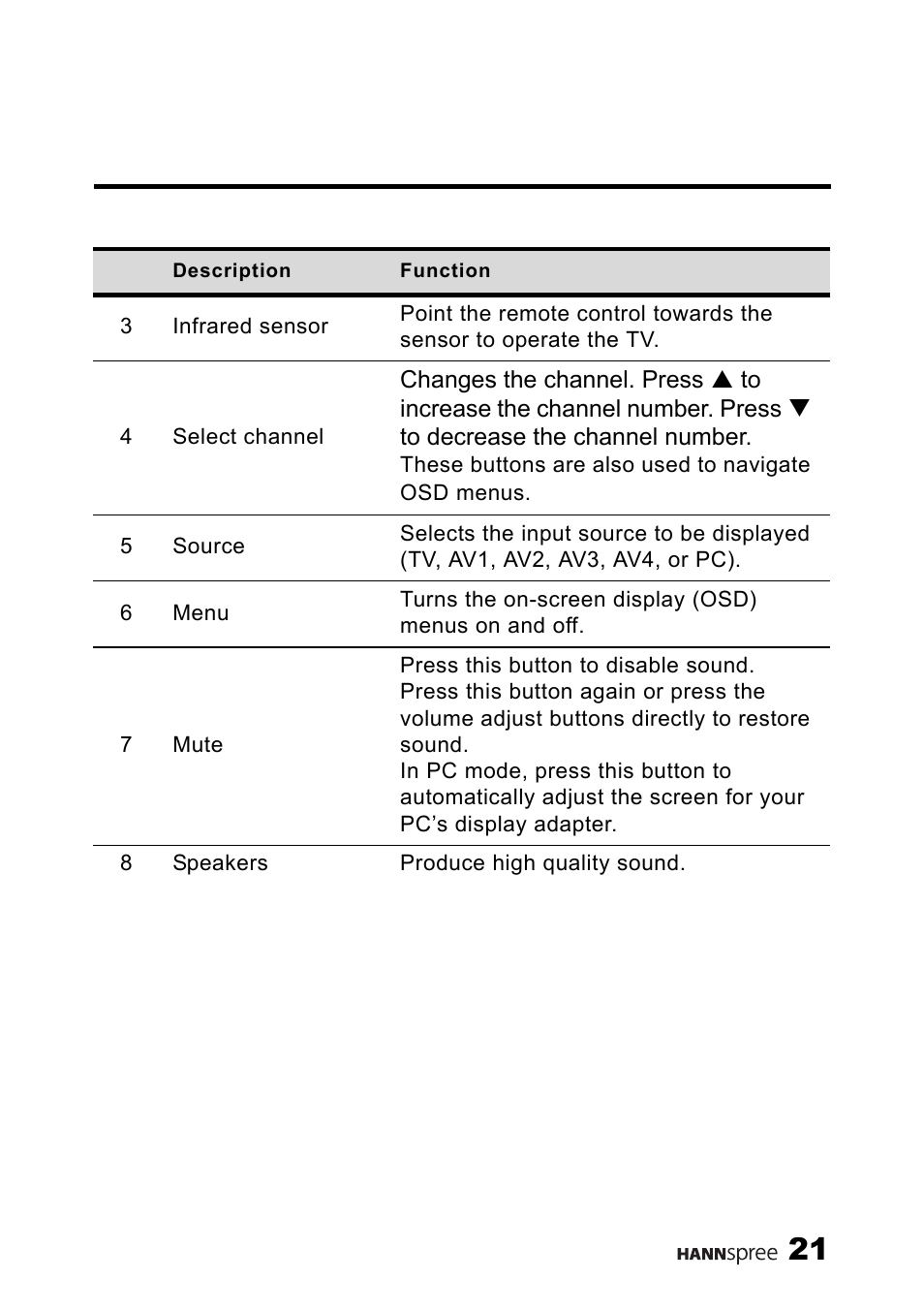 HANNspree LT13-23A1 User Manual | Page 22 / 81