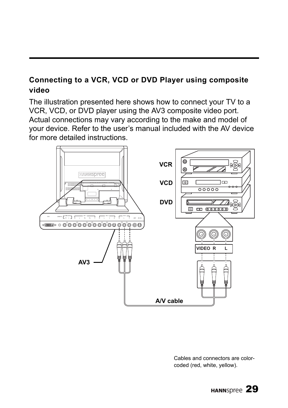 Connecting to a vcr, vcd or dvd player using, Composite video, Vcr dvd vcd av3 a/v cable | Rvideo l | HANNspree LT13-23A1 User Manual | Page 30 / 81