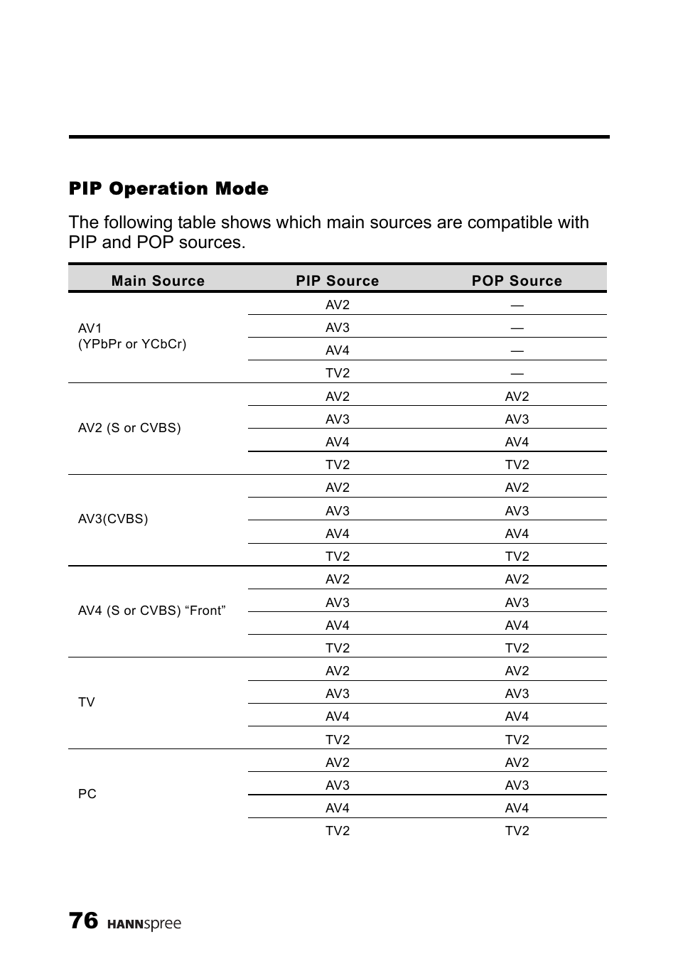 Pip operation mode | HANNspree LT13-23A1 User Manual | Page 77 / 81