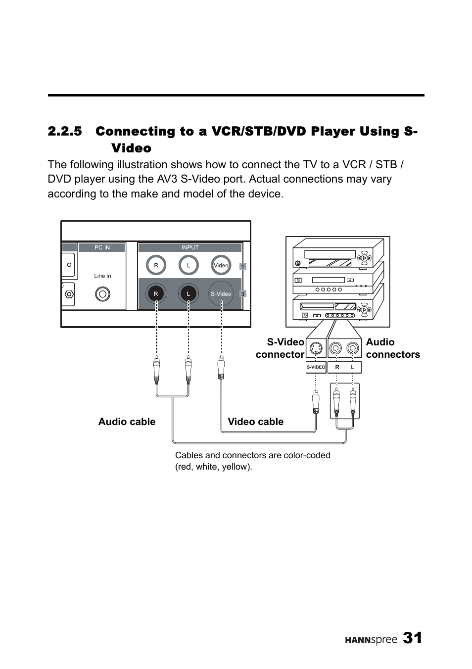 Connecting to a vcr/stb/dvd, Player using s-video | HANNspree MAK-000039 User Manual | Page 32 / 65