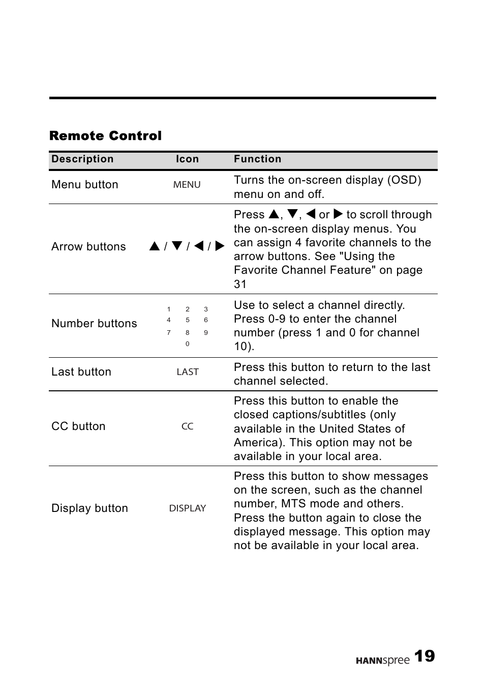 Remote control | HANNspree MAK-000011 User Manual | Page 20 / 69