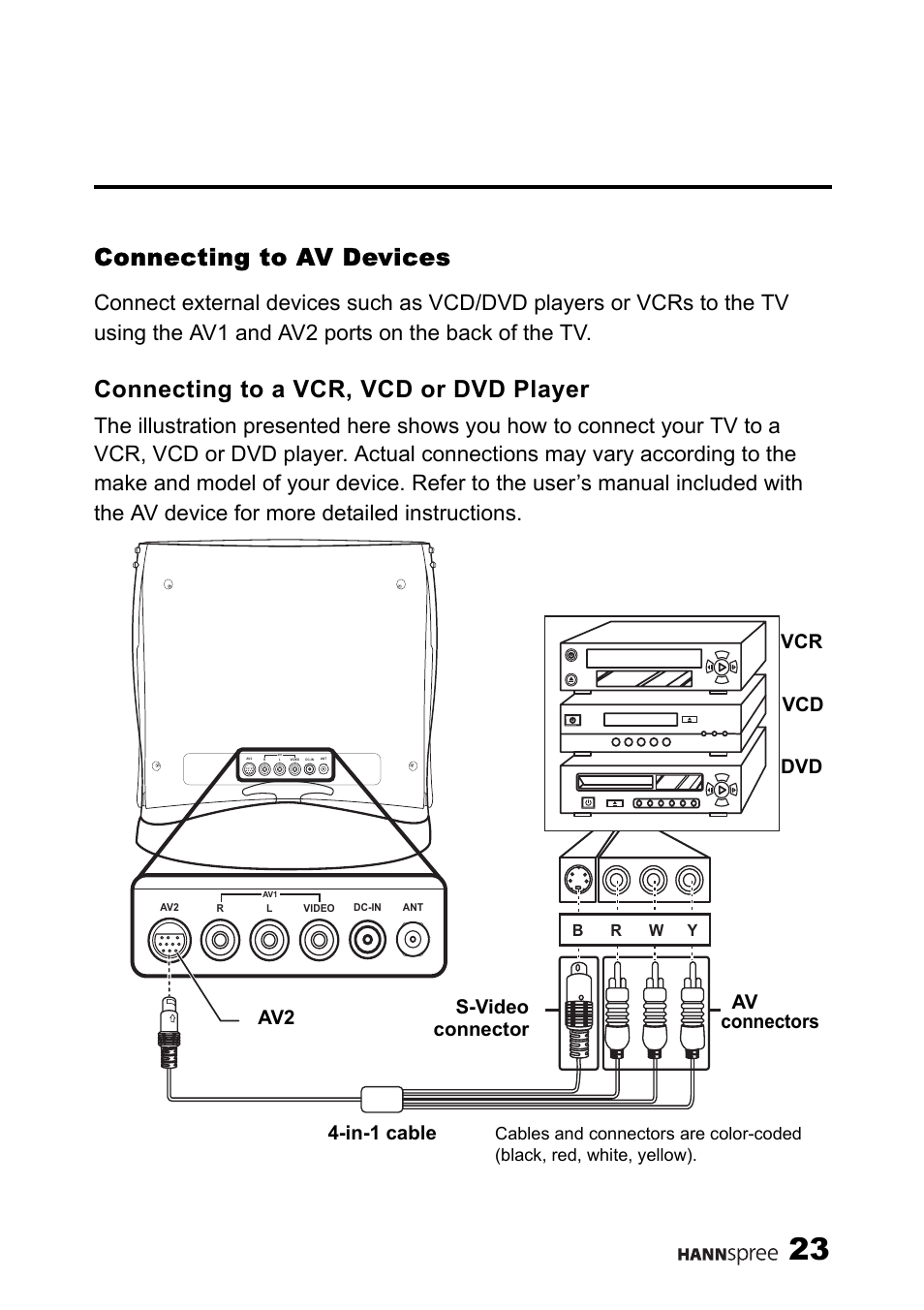 Connecting to av devices, Connecting to a vcr, vcd or dvd player | HANNspree ST40-12A1 User Manual | Page 24 / 56