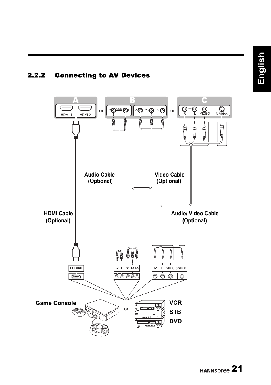 21 english, Ab c, 2 connecting to av devices | HANNspree 1506-060B000 User Manual | Page 22 / 51