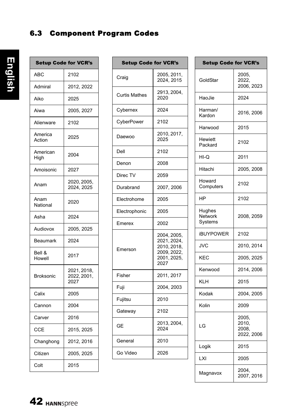 42 engli sh, 3 component program codes | HANNspree 1506-060B000 User Manual | Page 43 / 51