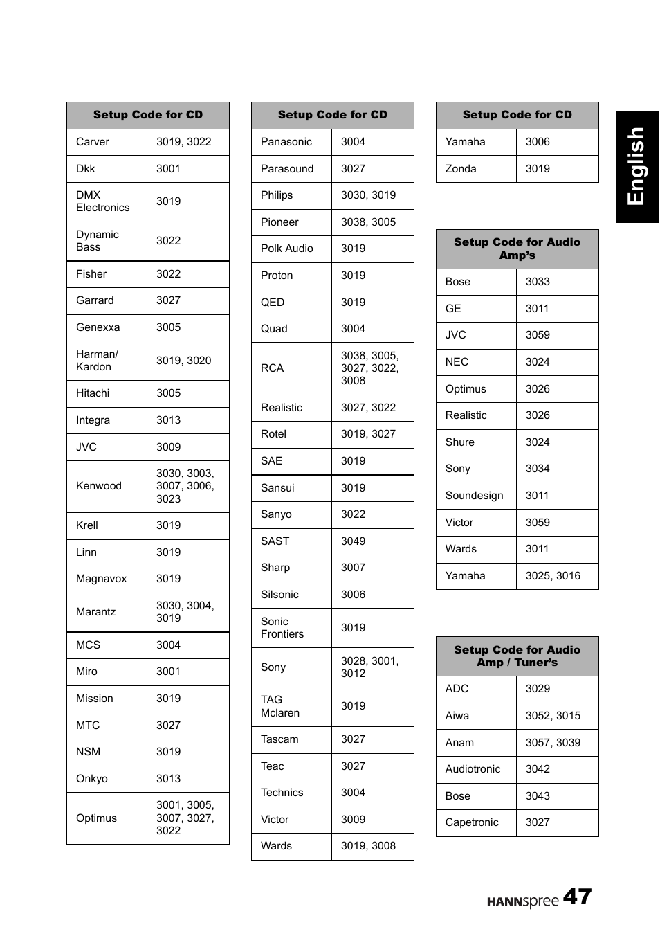 47 english | HANNspree 1506-060B000 User Manual | Page 48 / 51