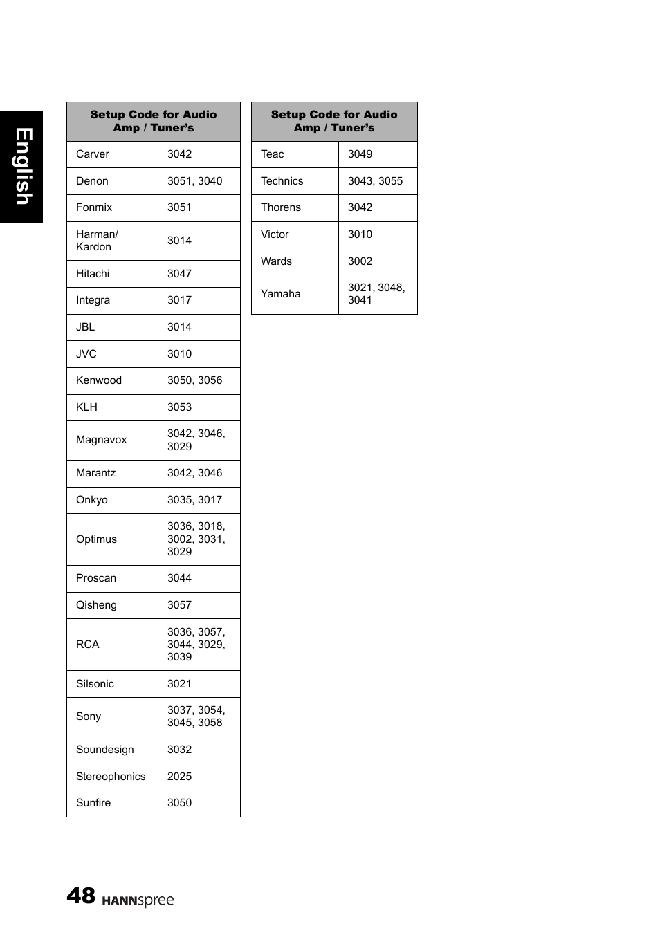 48 engli sh | HANNspree 1506-060B000 User Manual | Page 49 / 51