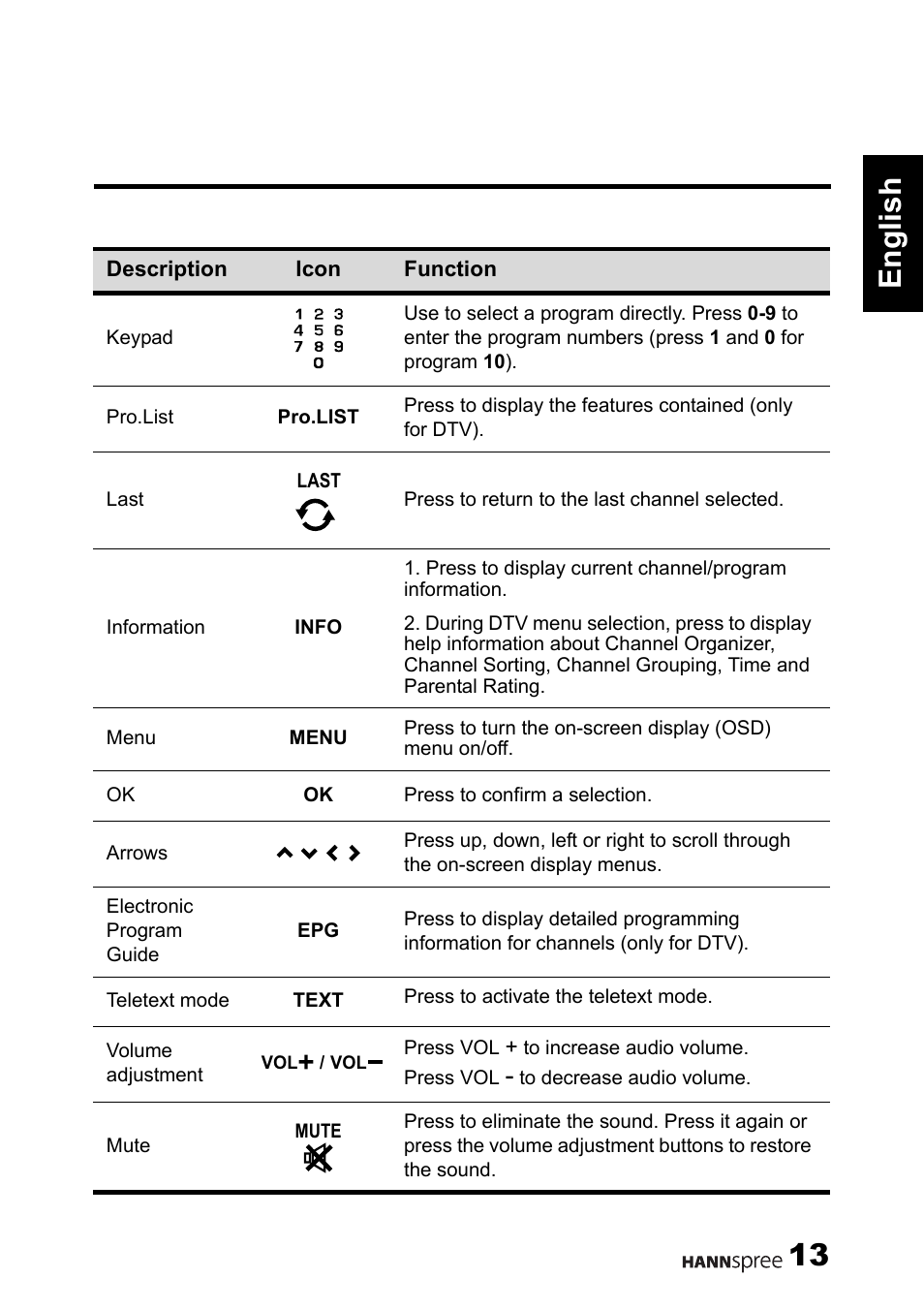 13 english | HANNspree 1506-0B86000 User Manual | Page 14 / 41
