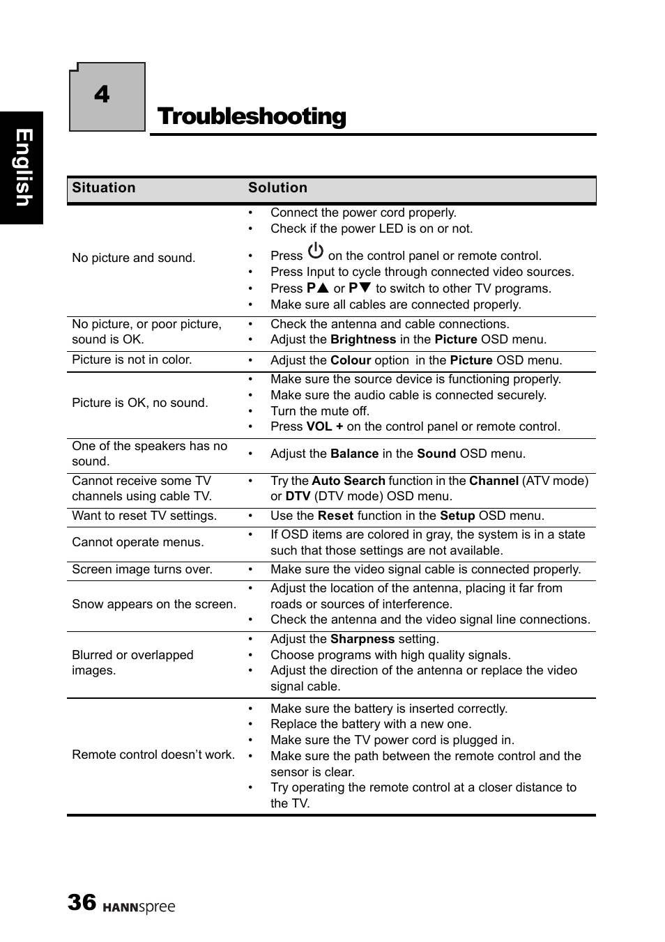 4troubleshooting, 36 engli sh | HANNspree 1506-0B86000 User Manual | Page 37 / 41