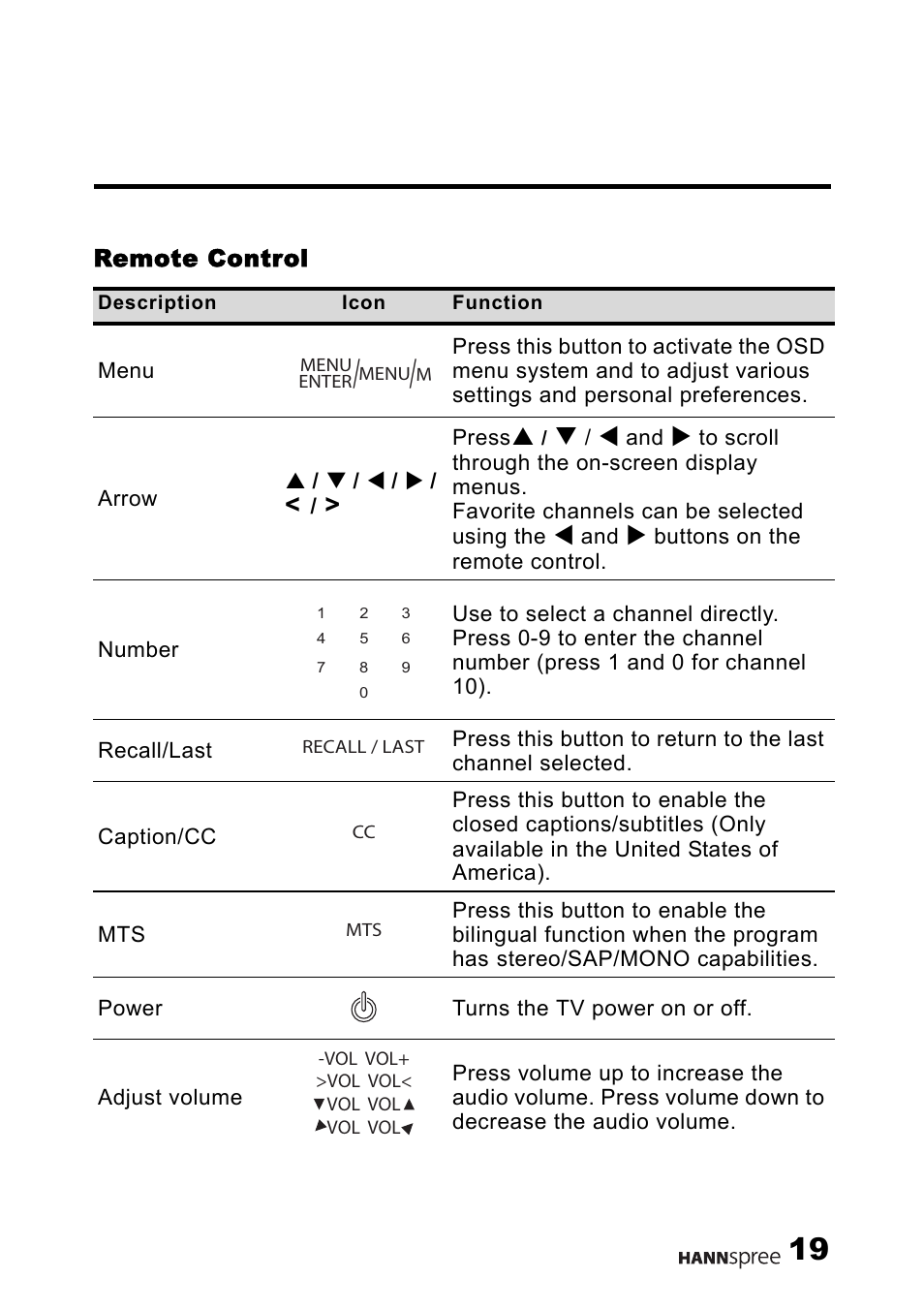 Remote control | HANNspree 15" Liquid Crystal Display Television User Manual | Page 20 / 85