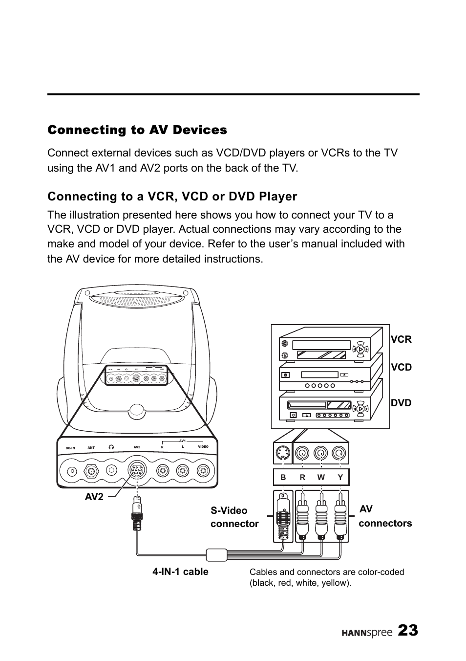 Connecting to av devices, Connecting to a vcr, vcd or dvd player | HANNspree 9.6" LIQUID CRYSTAL ST54-10A1 User Manual | Page 24 / 56