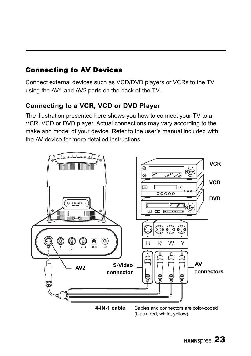 Connecting to av devices, Connecting to a vcr, vcd or dvd player | HANNspree ST25-10A1 User Manual | Page 25 / 57