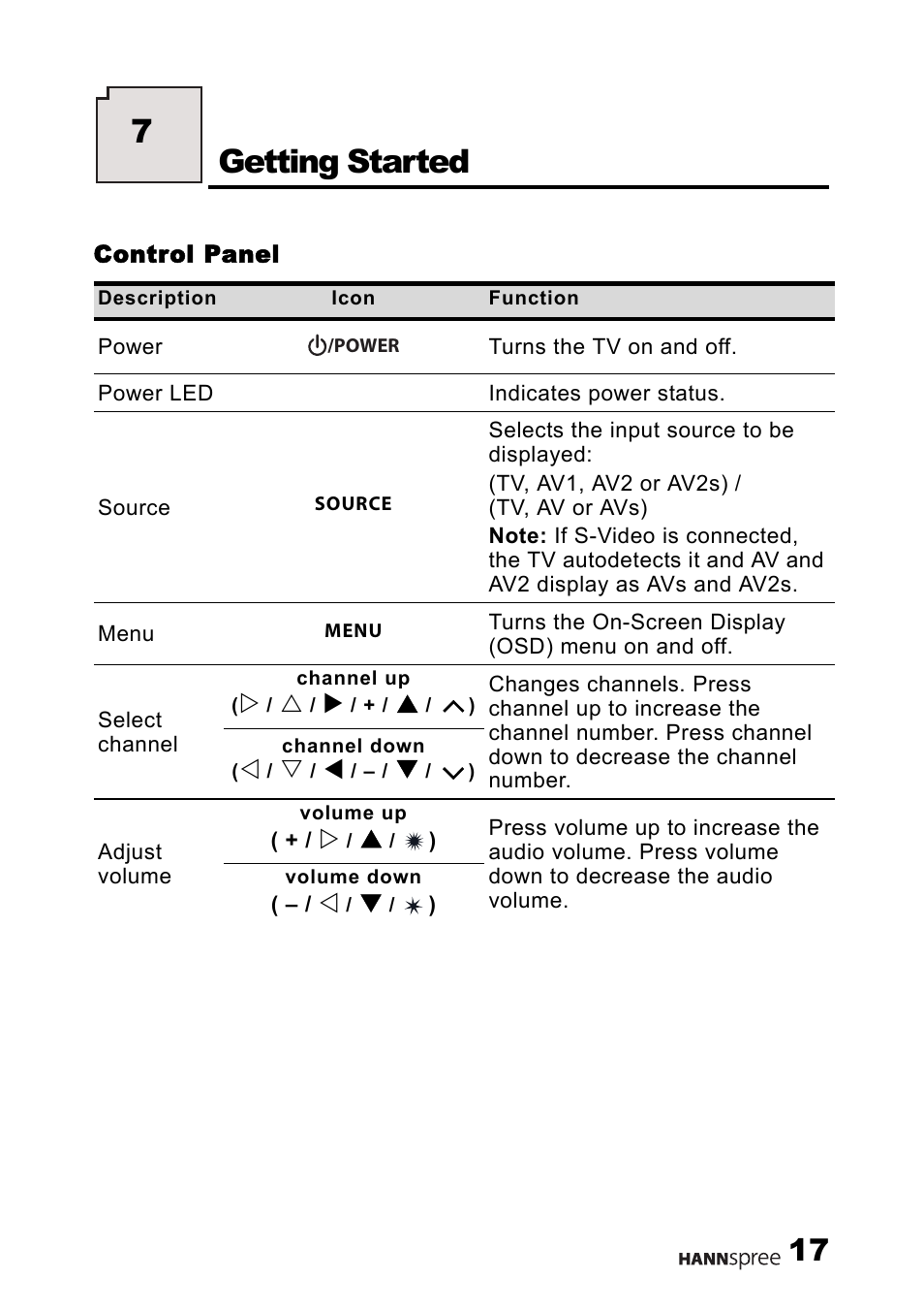 7 getting started, Control panel, Getting started | 7getting started | HANNspree LIQUID CRYSTAL DISPLAY TELEVISION MAK-000022 User Manual | Page 18 / 57