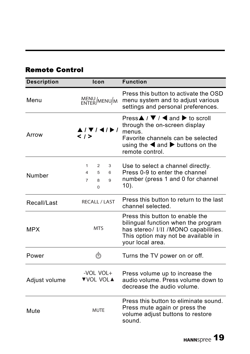 Remote control | HANNspree LIQUID CRYSTAL DISPLAY TELEVISION MAK-000022 User Manual | Page 20 / 57