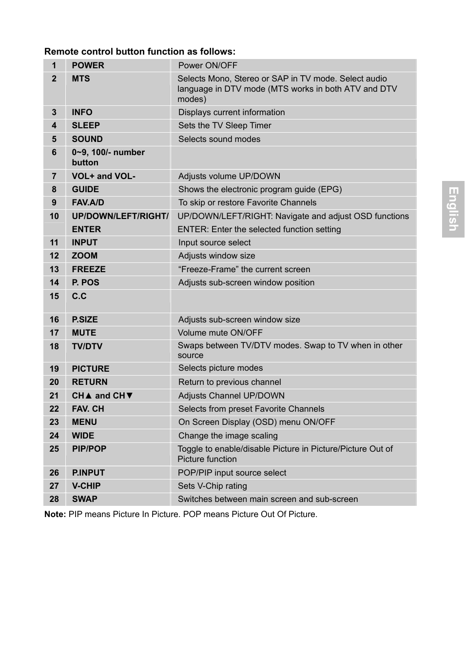 En g lis h | HANNspree XV Series 32 User Manual | Page 10 / 91