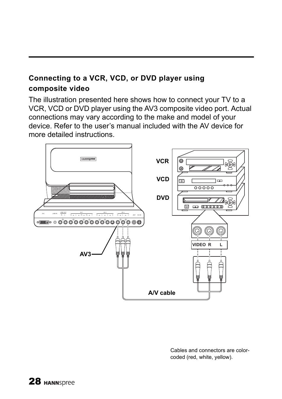 Vcr dvd vcd av3 a/v cable, Rvideo l | HANNspree LT11-23A1 User Manual | Page 29 / 81