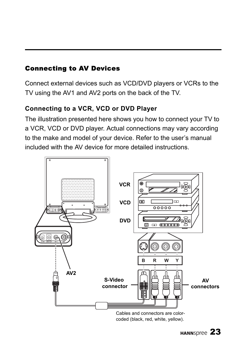 Connecting to av devices, Connecting to a vcr, vcd or dvd player, Vcr dvd vcd av2 s-video connector connectors av | HANNspree ST03-15A1 User Manual | Page 25 / 59