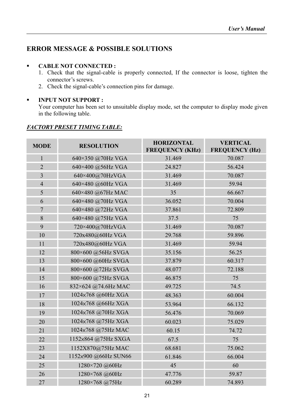 Error message & possible solutions, Resolution | HANNspree HF255 User Manual | Page 21 / 23