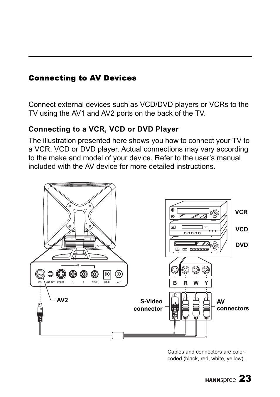 Connecting to av devices, Connecting to a vcr, vcd or dvd player, Vcr dvd vcd av2 s-video connector connectors av | HANNspree ST34-15A1 User Manual | Page 25 / 59