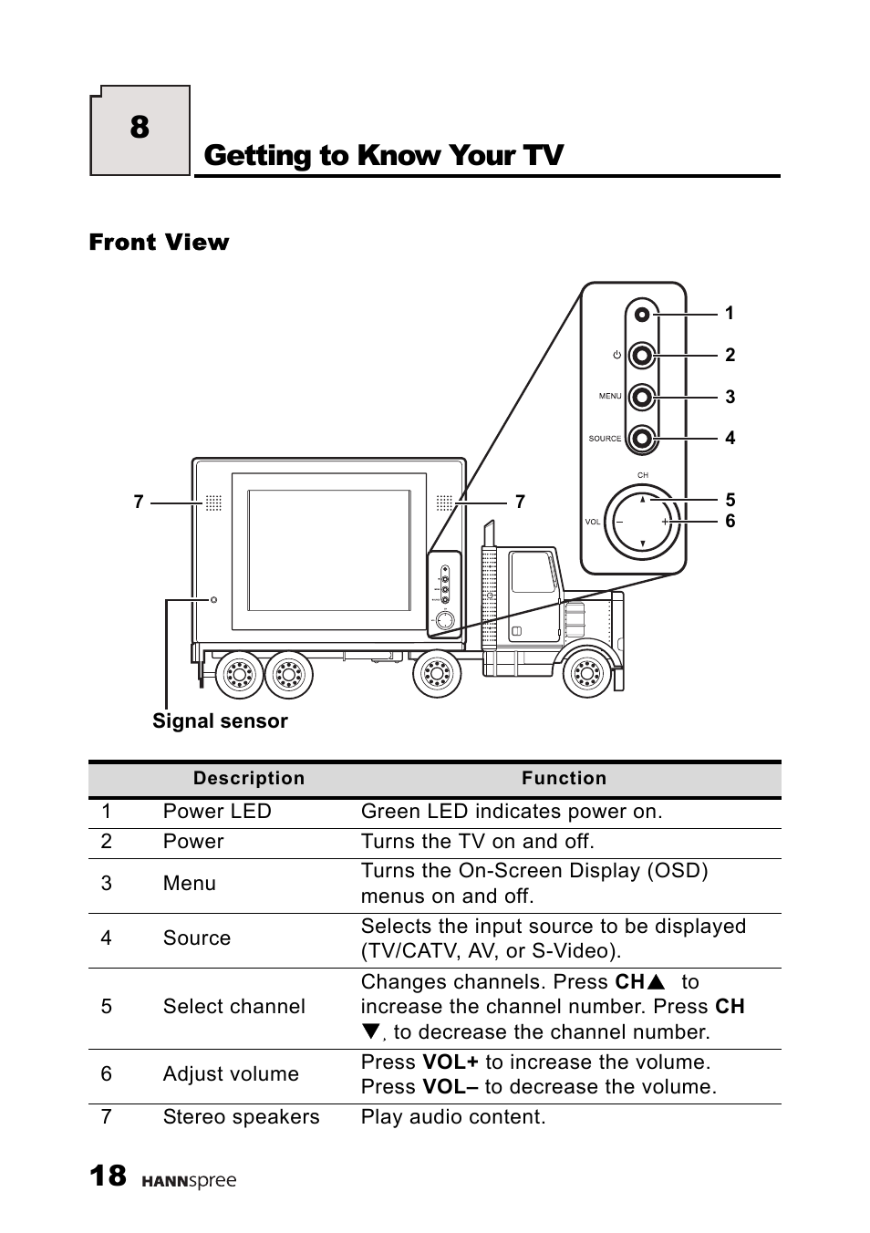 Front view, Getting to know your tv | HANNspree 9.6'' Liquid Crystal Display Television K223-10A1 User Manual | Page 19 / 61