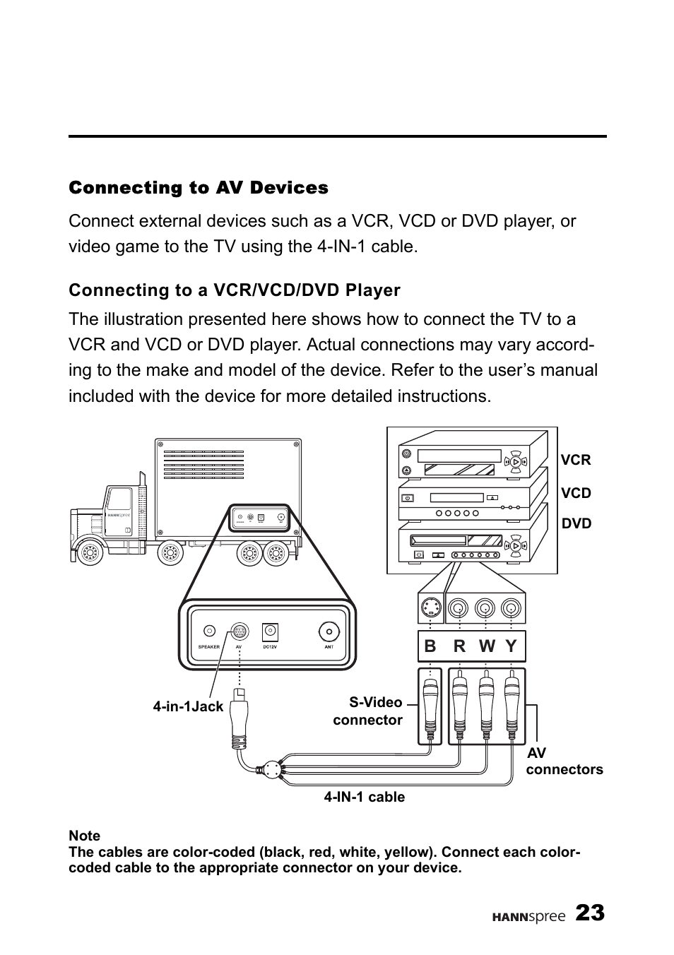Connecting to av devices, Connecting to a vcr/vcd/dvd player, Connecting to an antenna or cable tv | B r w y | HANNspree 9.6'' Liquid Crystal Display Television K223-10A1 User Manual | Page 24 / 61