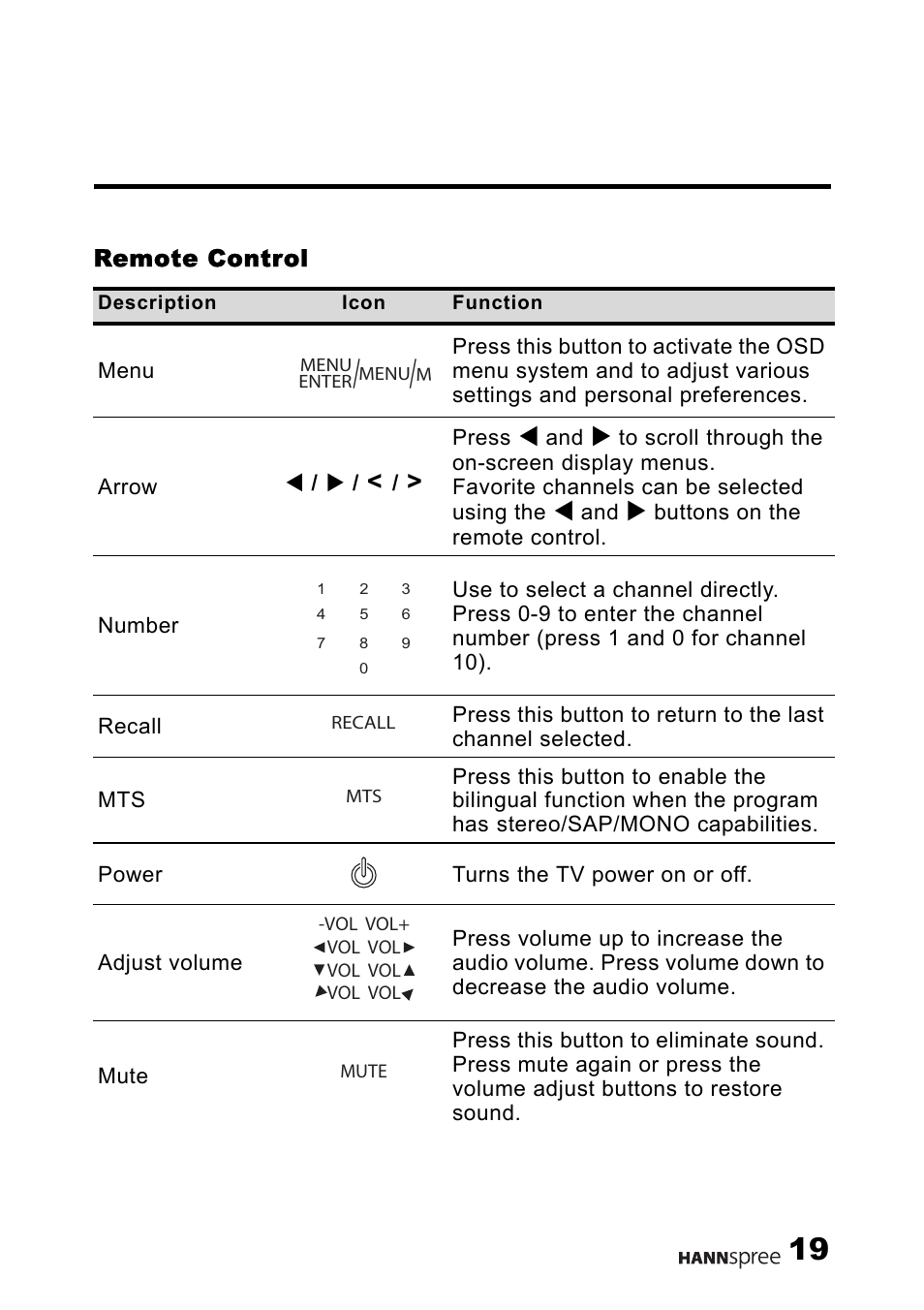 Remote control | HANNspree LT09-10U1-000 User Manual | Page 20 / 63