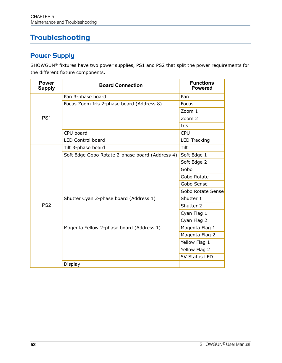 Troubleshooting, Power supply | High End Systems SHOWGUN User Manual | Page 64 / 76