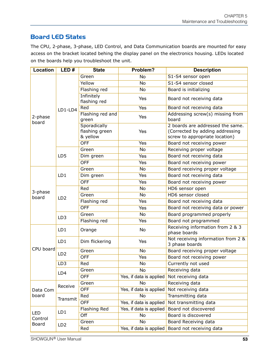 Board led states | High End Systems SHOWGUN User Manual | Page 65 / 76