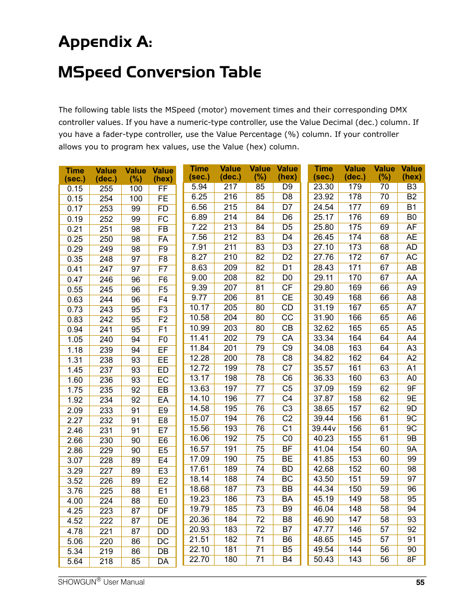 Appendix a: mspeed conversion table | High End Systems SHOWGUN User Manual | Page 67 / 76