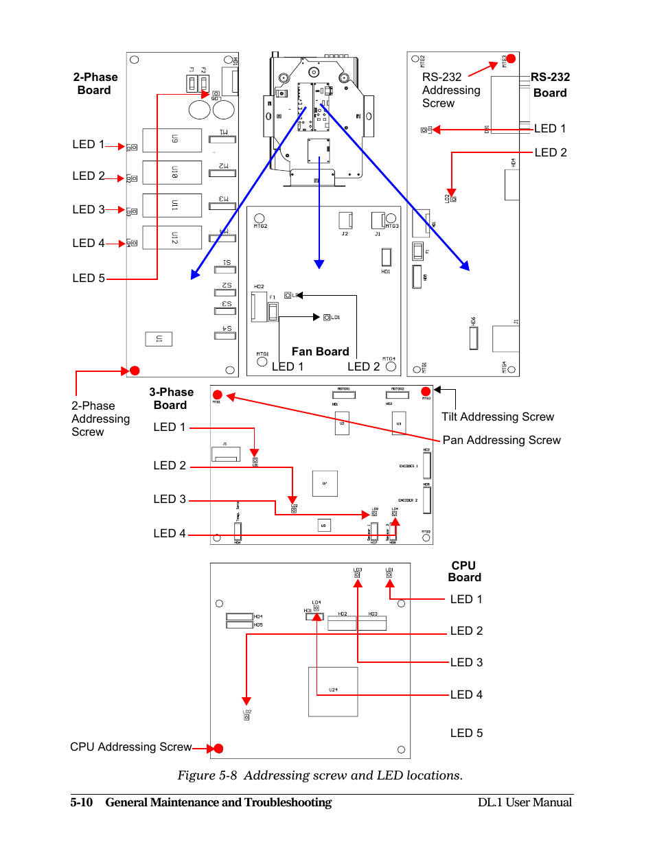 Figure 5-8: addressing screw and led locations -10 | High End Systems DL1 User Manual | Page 70 / 82