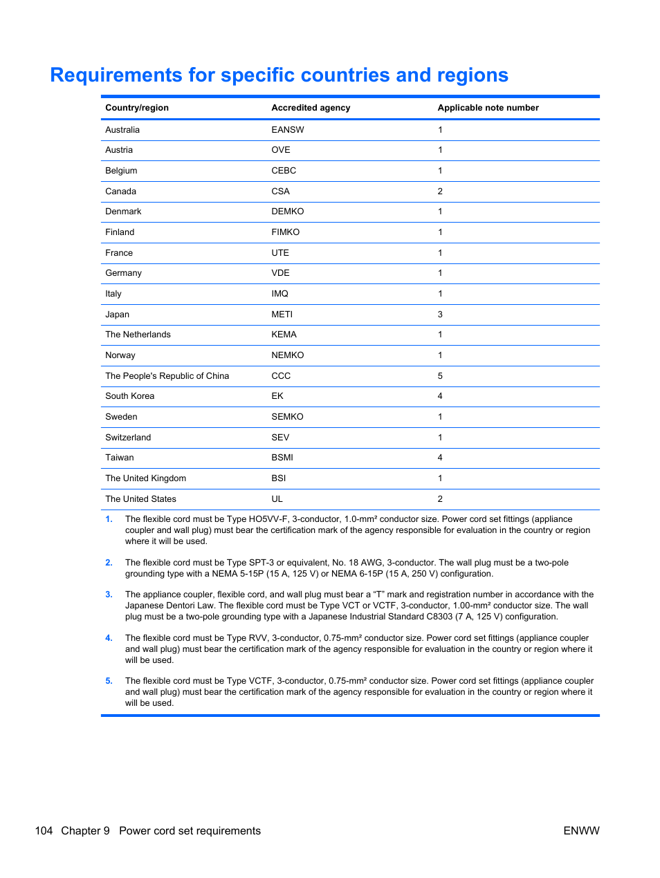 Requirements for specific countries and regions, 104 chapter 9 power cord set requirements enww | HPP Enterprises 2740P User Manual | Page 112 / 117