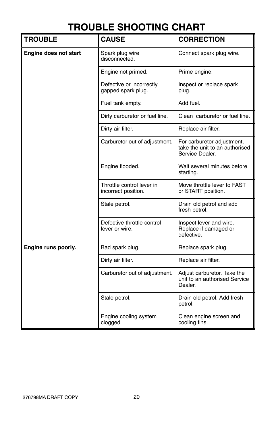 Trouble shooting chart, Trouble cause correction | Hayter Mowers 407D User Manual | Page 20 / 28