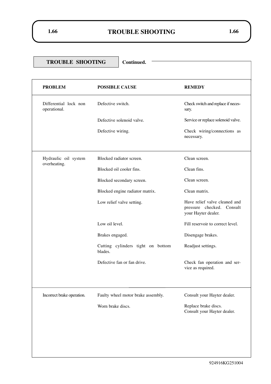 Trouble shooting | Hayter Mowers LT324 User Manual | Page 66 / 80