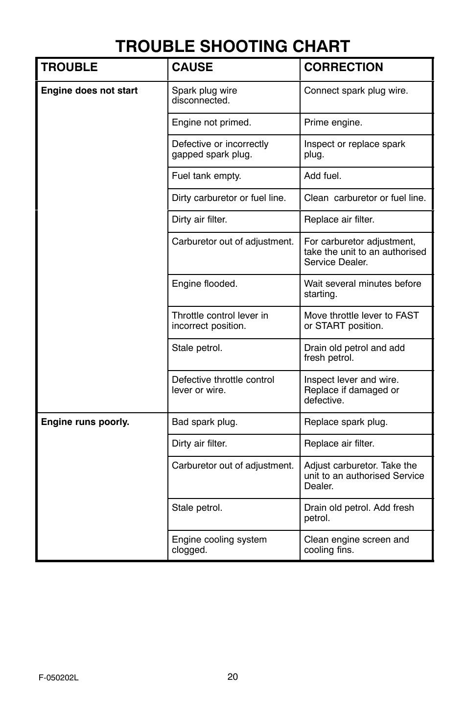 Trouble shooting chart, Trouble cause correction | Hayter Mowers 407C User Manual | Page 20 / 28