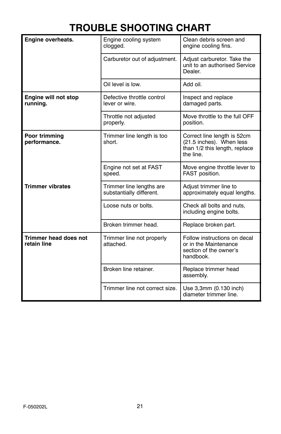 Trouble shooting chart | Hayter Mowers 407C User Manual | Page 21 / 28