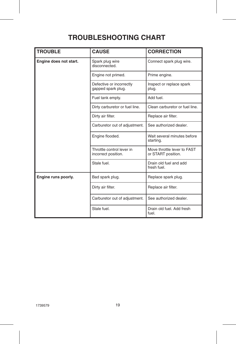 Troubleshooting chart, Trouble cause correction | Hayter Mowers Powertrim 407F User Manual | Page 19 / 30