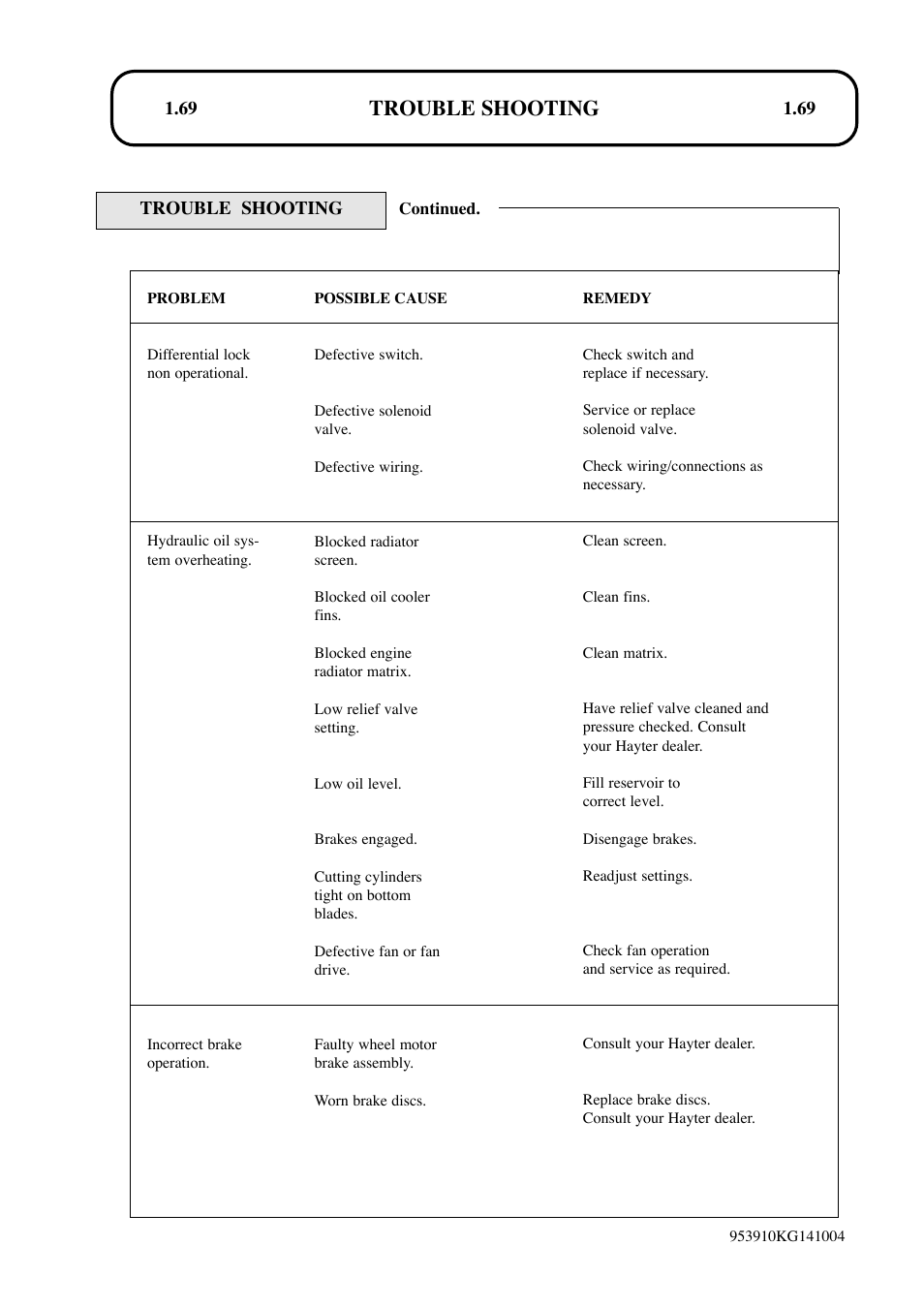 Trouble shooting | Hayter Mowers T424 User Manual | Page 69 / 86