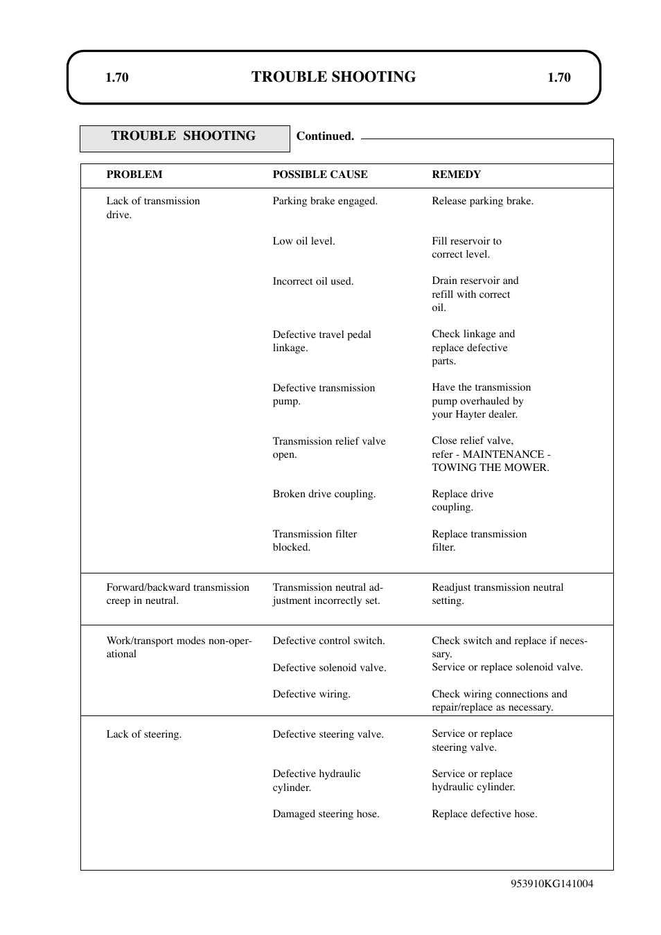 Trouble shooting | Hayter Mowers T424 User Manual | Page 70 / 86
