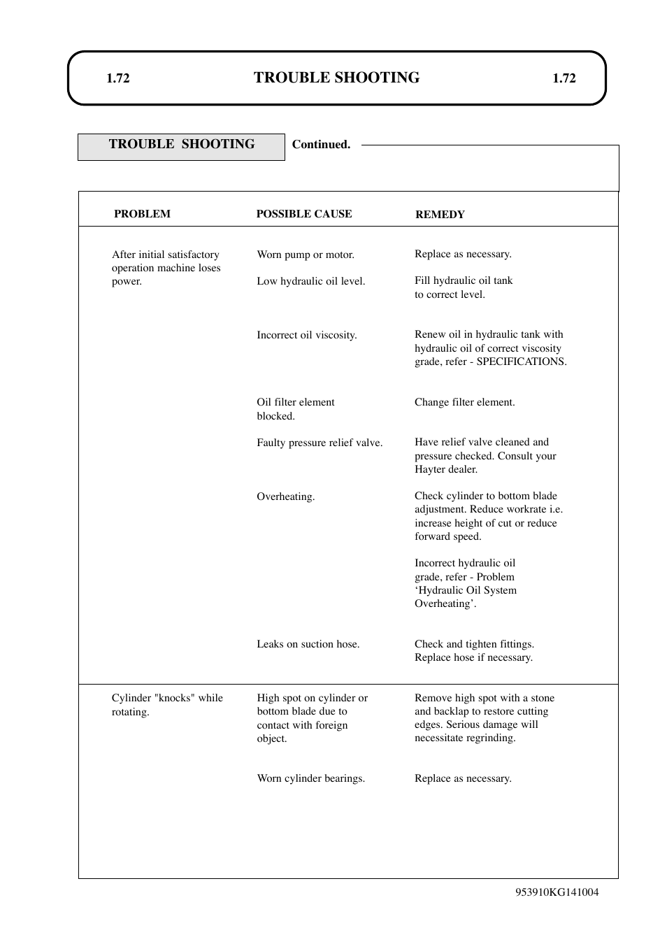 Trouble shooting | Hayter Mowers T424 User Manual | Page 72 / 86