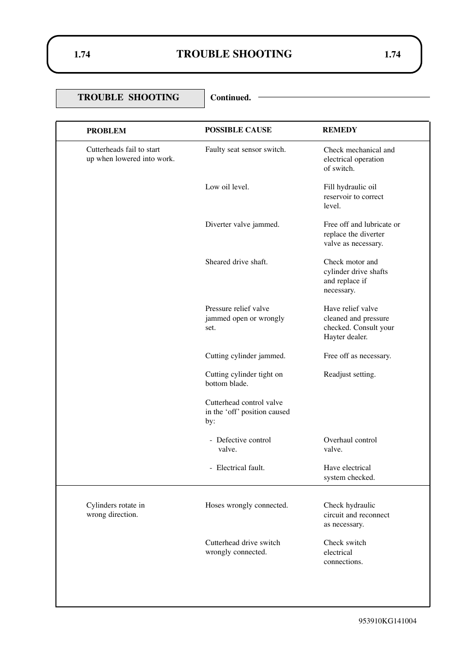 Trouble shooting | Hayter Mowers T424 User Manual | Page 74 / 86